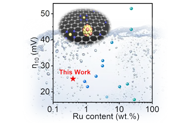 Mo doped Ru-based cluster to promote alkaline hydrogen evolution with ultra-low Ru loading 2023.100031